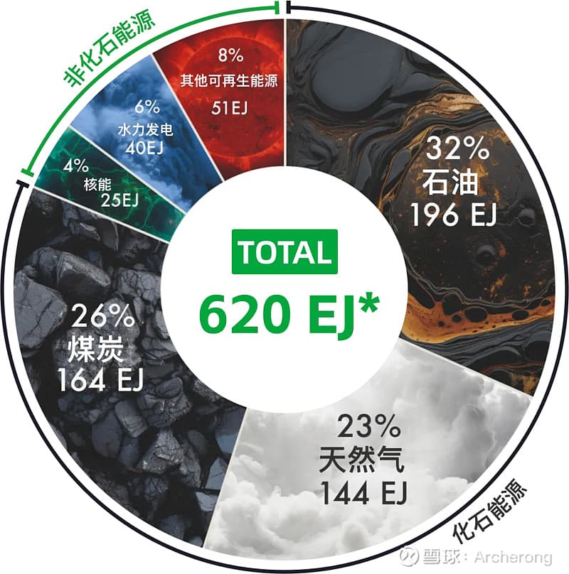 一图看懂：化石能源占比超80%，全球能源转型有多难