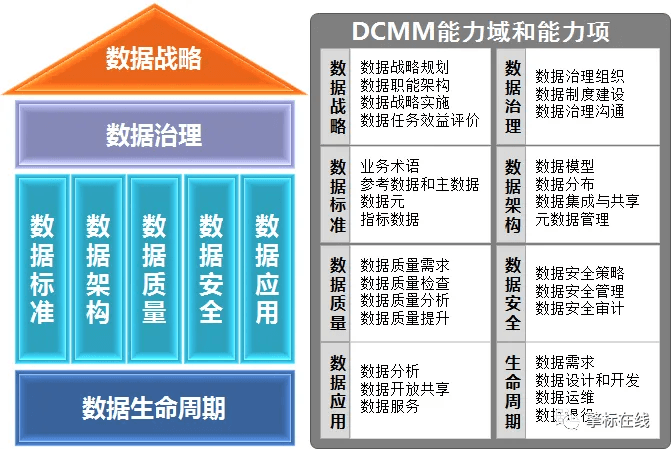 一文了解DCMM和DSMM的区别和联系