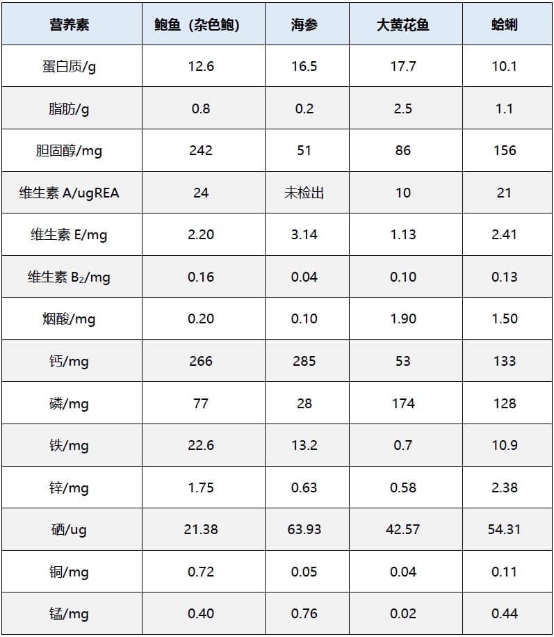 鲍鱼、鱼翅、燕窝、海参，真的大补吗？看过这篇，帮你省钱……
