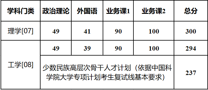 中国科学院微生物研究所2025年硕士研究生招生复试通知