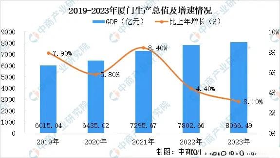 2024年厦门市重点产业规划布局全景图谱