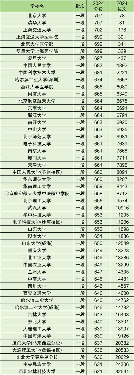 2025年985211大学排名一览表及分数线（完整榜单）