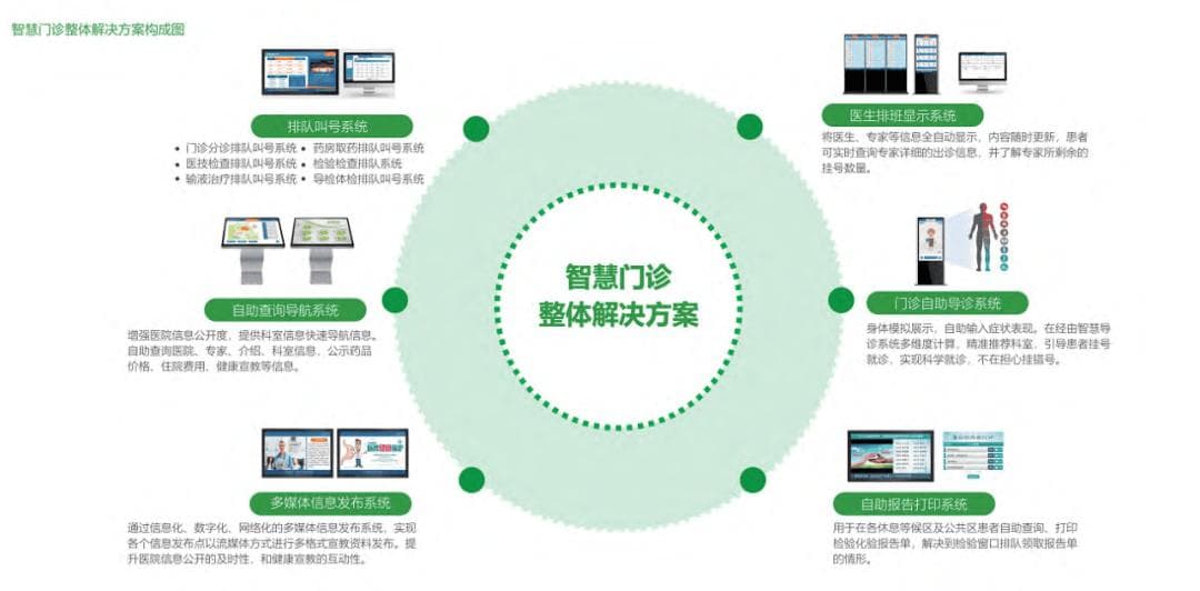 提升患者体验 | 推进智慧门诊信息化建设，优化就诊流程实策