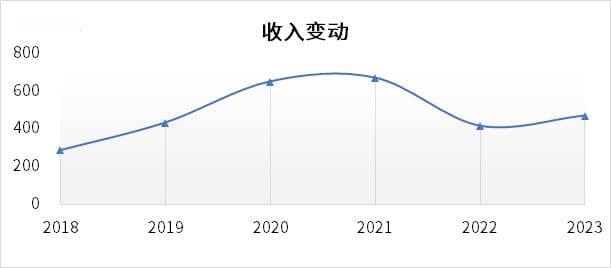 中联重科基本面向好还是向差？