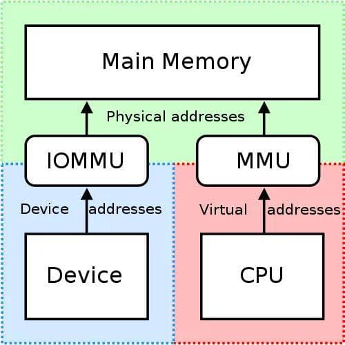 【技术解析】IOMMU：让硬件设备也能“看懂”内存的翻译官