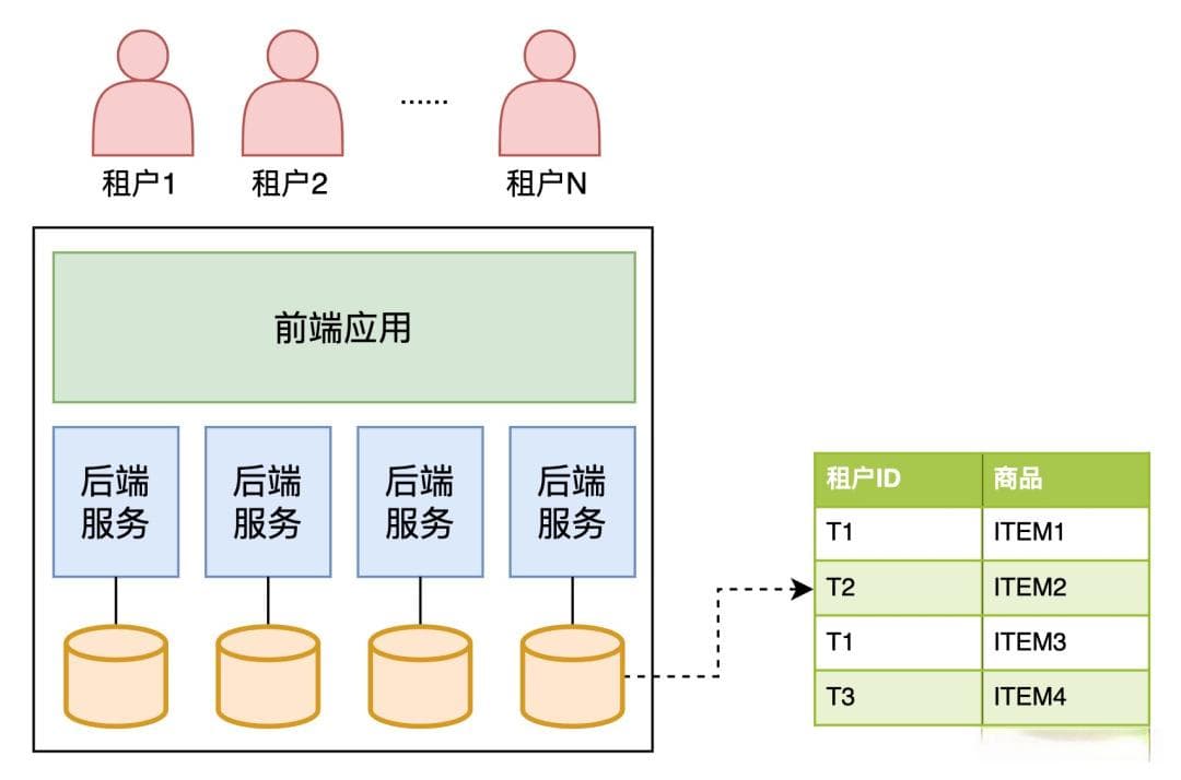 SaaS架构：多租户系统架构设计