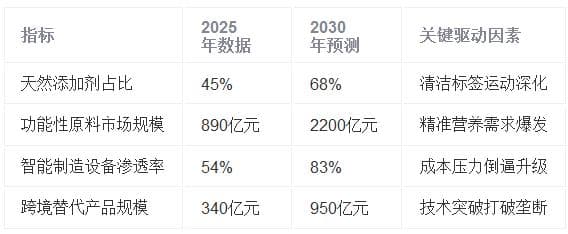 安全与创新的博弈：2025-2030中国食品添加剂产业全景透视