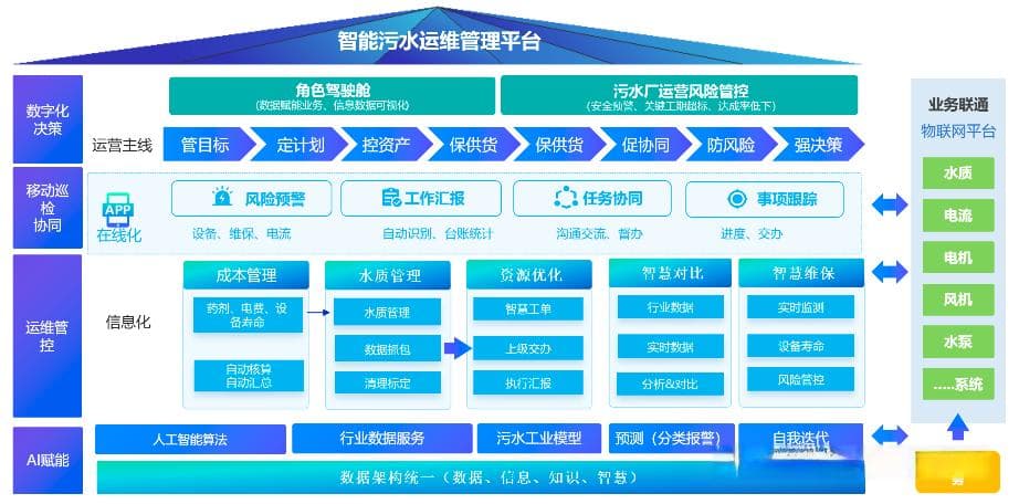 传统水务如何借助AI完成智能化升级？一文看懂核心架构与实战应用！