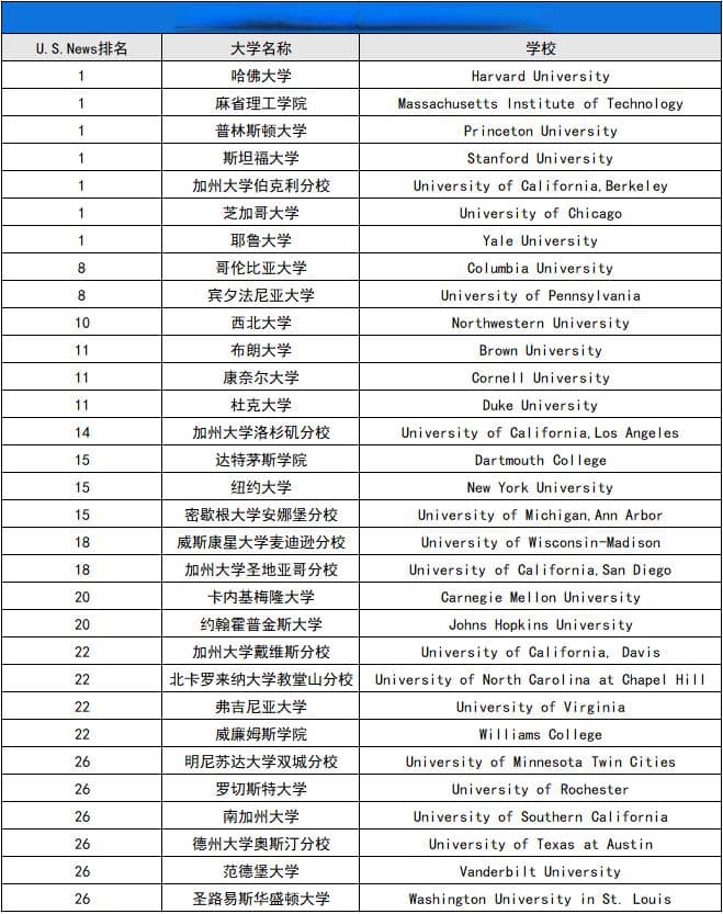 首次发布！2024U.S.News美本经济学排名出炉！