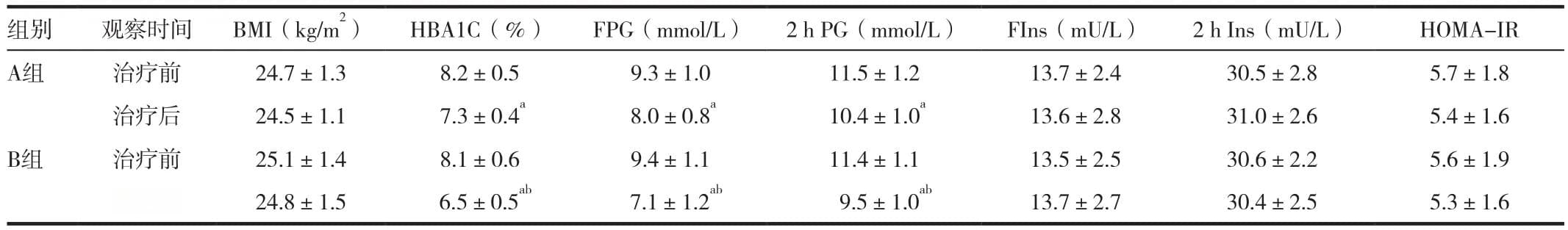 二甲双胍联合格列齐特缓释胶囊治疗2型糖尿病的临床疗效研究