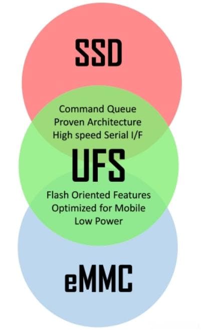 EMMC、UFS和SSD：三种主流存储技术详解