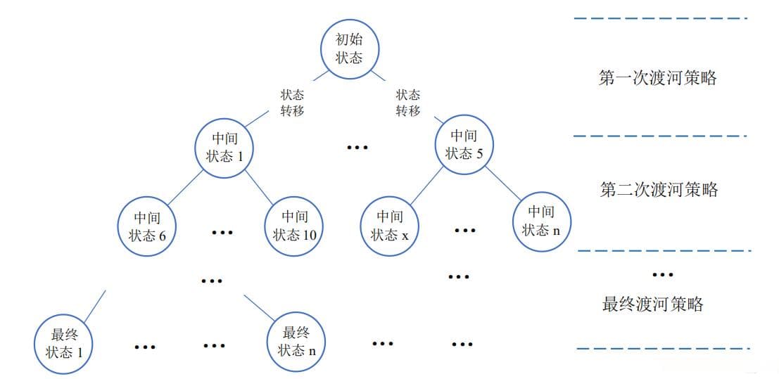 三个传教士和三个妖怪过河问题的完整解析与求解