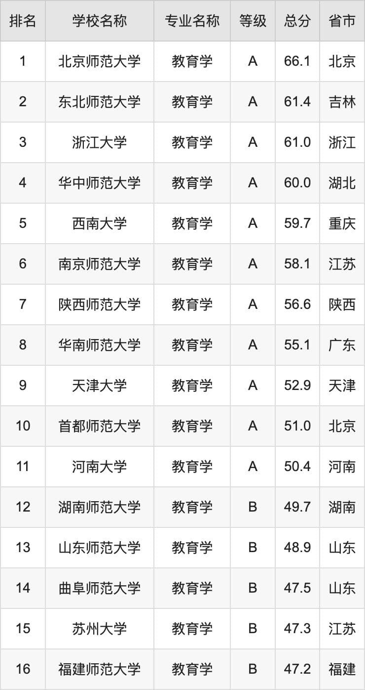 2024年教育学专业全国大学排名：含最好的10所本科名校