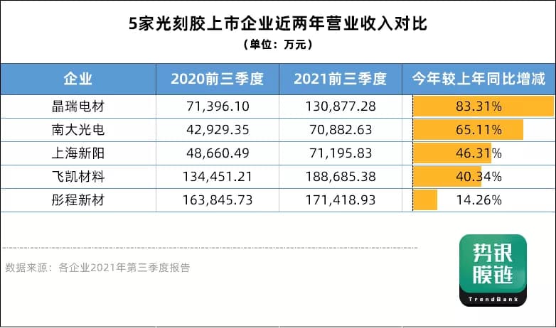 南大光电、彤程新材等五家光刻胶企业三季度业绩报告 皆呈增长态势