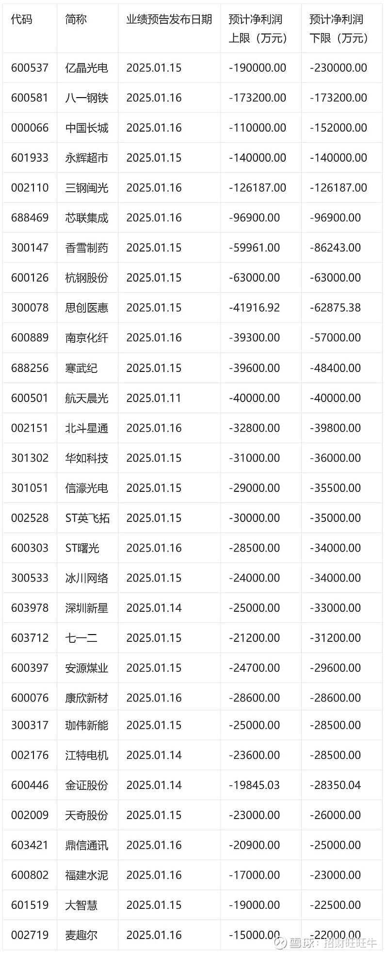 2024年业绩预亏潮涌：60家公司披露亏损预告，行业竞争加剧显现