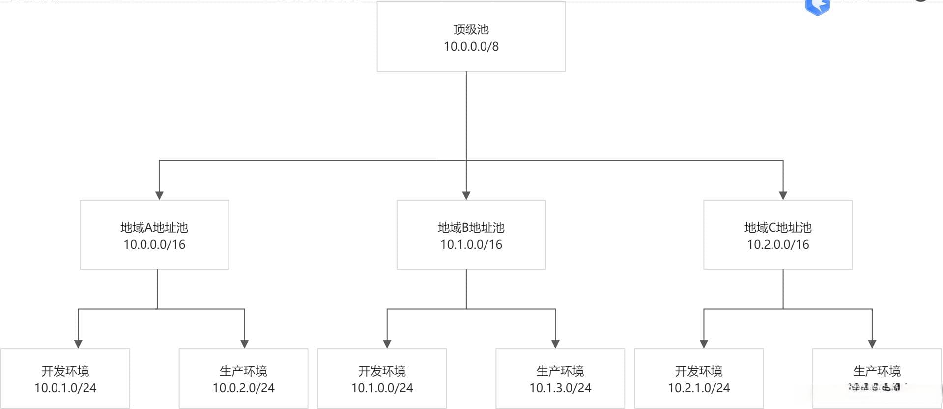 通过IPAM进行IP地址规划和管理