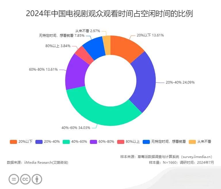2024年中国电视剧观众行为调查数据：国产剧如何突围？