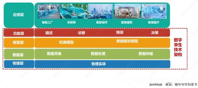 数字孪生概念、数字孪生技术架构、数字孪生应用场景，深度长文学习