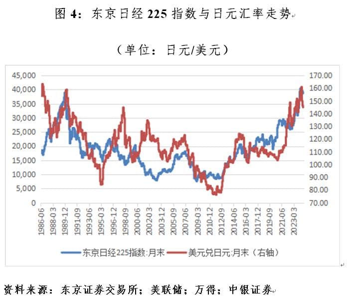 日元升值三大发现：负利差、泡沫后期与低通胀