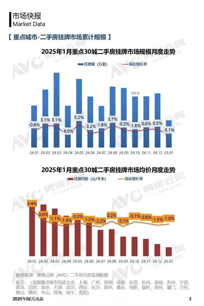 2025年1月中国重点30城二手房市场观察报告