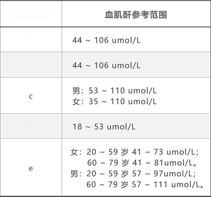 为啥不同医院血肌酐参考范围不同？这个指标到底怎么看