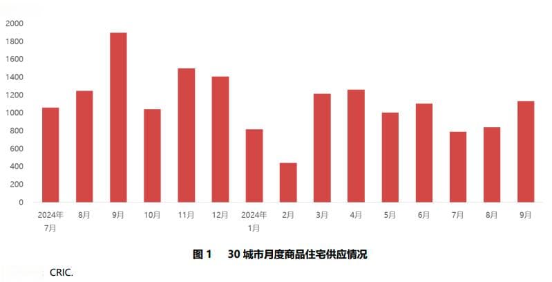 2024年三季度重点城市房地产市场运行情况