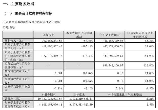 财报透视｜光线传媒第三季度由盈转亏，亏损1189万元，现金流同比增超三倍