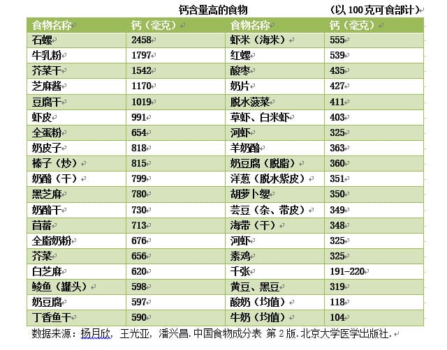想补充钙铁锌元素？这么吃就对啦！
