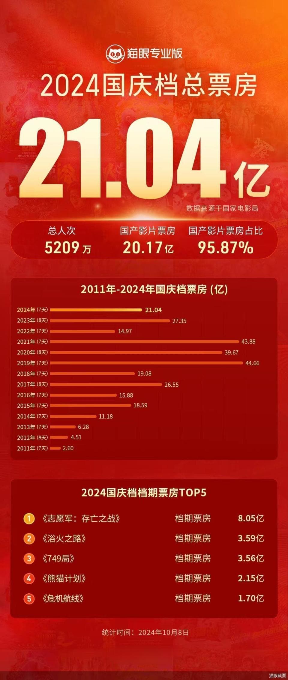 2024国庆档总票房21.04亿元，《志愿军：存亡之战》领跑