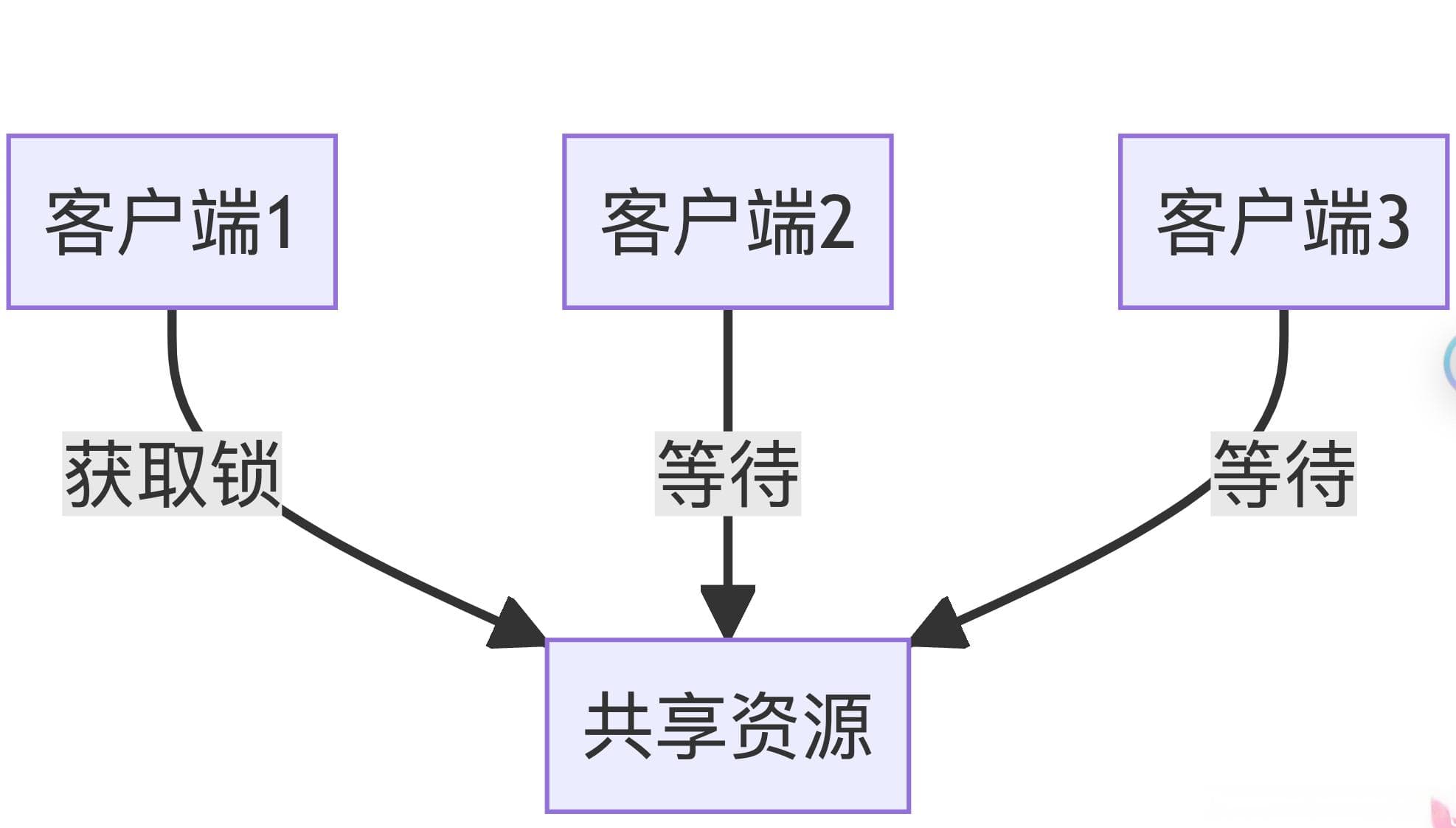 分布式锁全解析：从原理到实战，彻底搞懂高并发下的锁机制