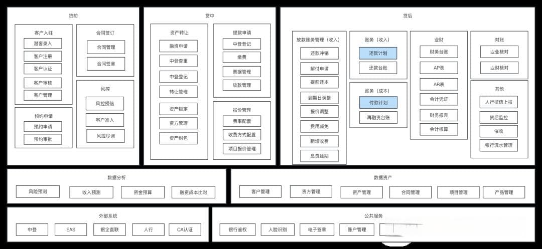 信贷“还款计划”设计详解