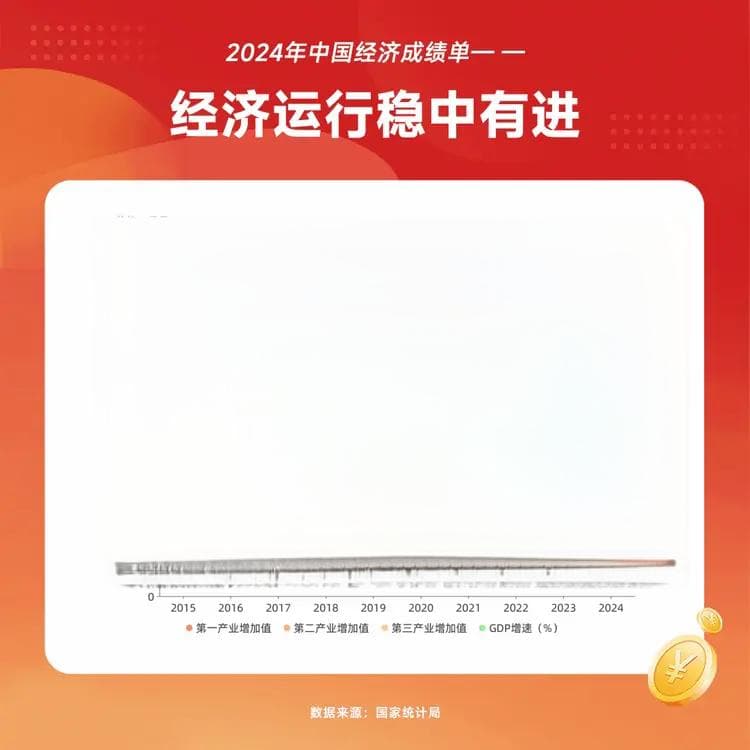 图解：2024年中国主要经济数据