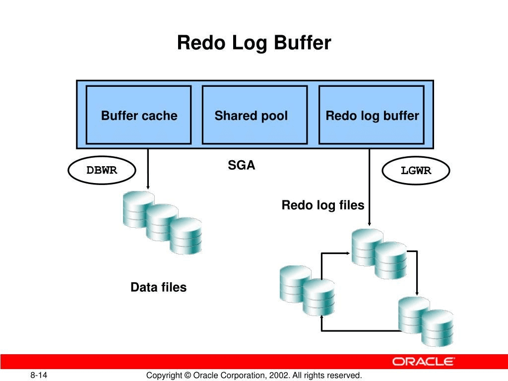MySQL中Binlog Redolog Undolog区别？