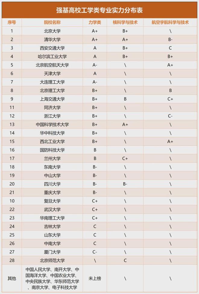 强基计划工科类专业有哪些？各高校实力、就业前景、转段出路介绍！