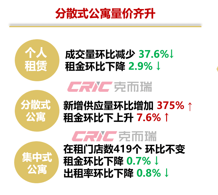 1月租赁月报 | 租房淡季来临，个人租赁量价齐跌