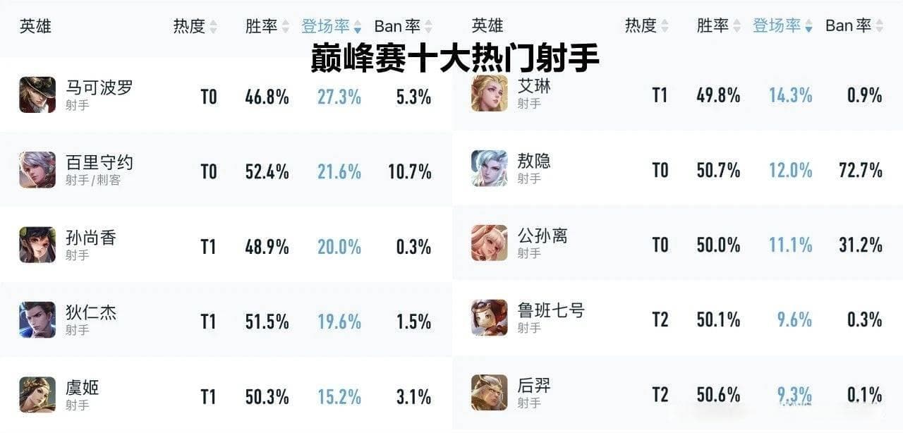 马可波罗 vs 公孙离：谁才是王者峡谷的射手王？