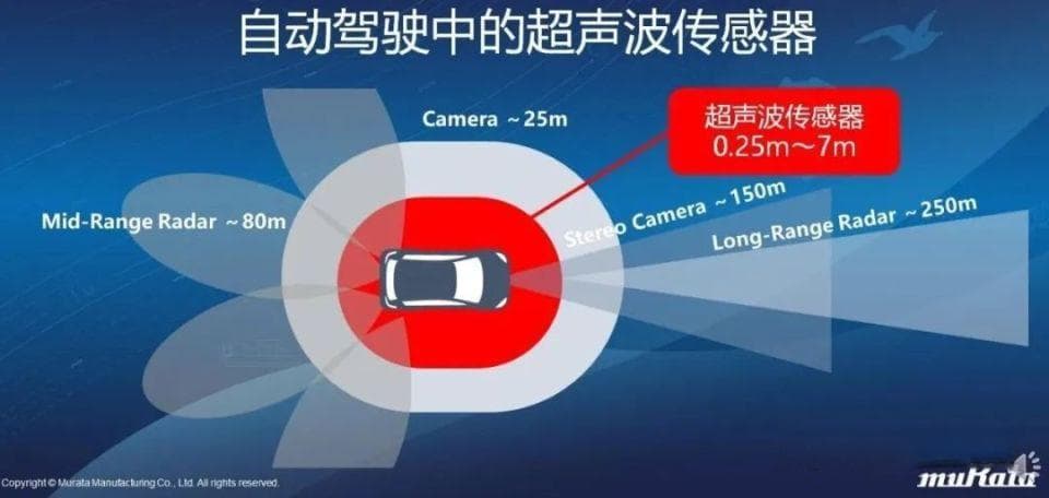 智能网联汽车的环境感知系统综述
