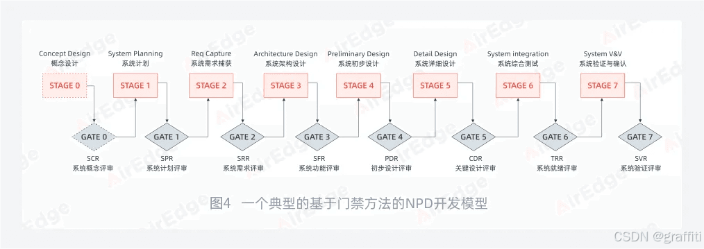 NPD、NPI和IPD方法论的区别与侧重