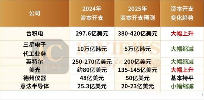 从芯片龙头资本开支，看半导体的2025