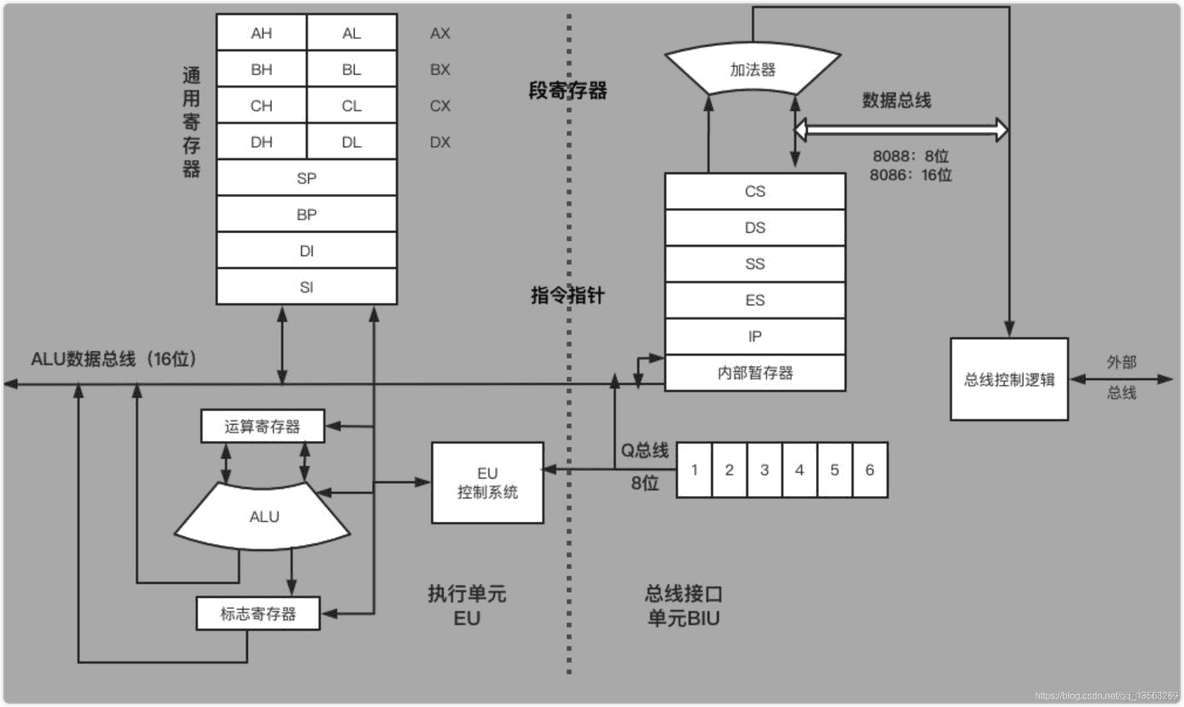 8086架构详解：指令执行与总线接口的协同工作