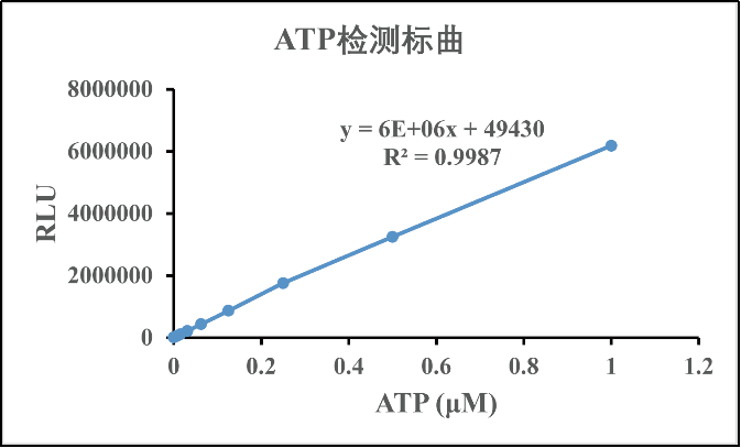 细胞活性检测 | 揭秘细胞活力的六大常用方法