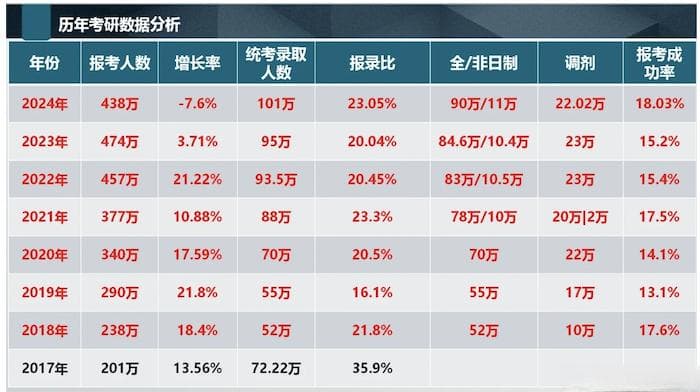 考研首批报名数据公布！报录比最高96:1！