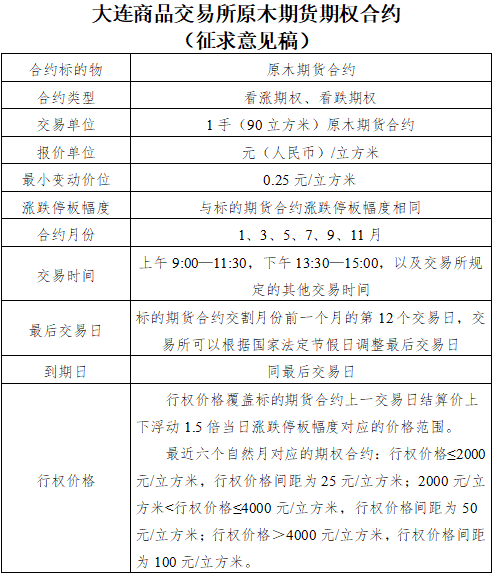 关于原木期货？你想了解的，都在这里！