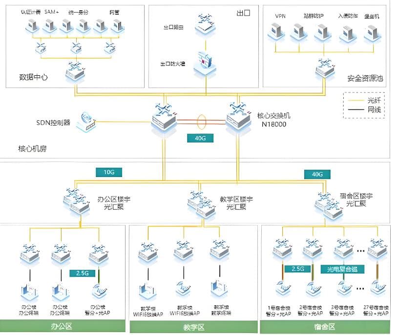 校园网络拓扑结构设计详解