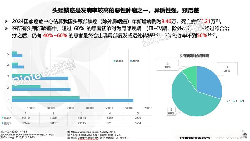 头颈部鳞癌迎来首款国产PD-1，汇总头颈部肿瘤流行病学和研究进展