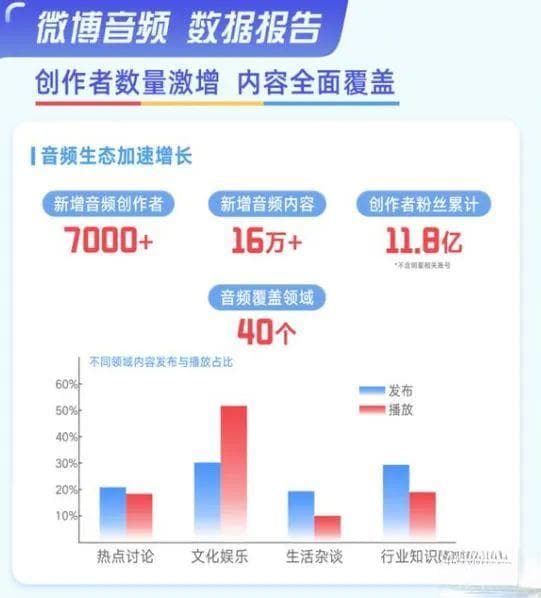 微博也“盯上”了播客，但现在的成绩单并不好看