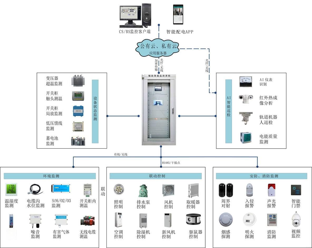 开闭所、配电室智能辅助设备监控系统：一体化解决方案提升电力系统安全性