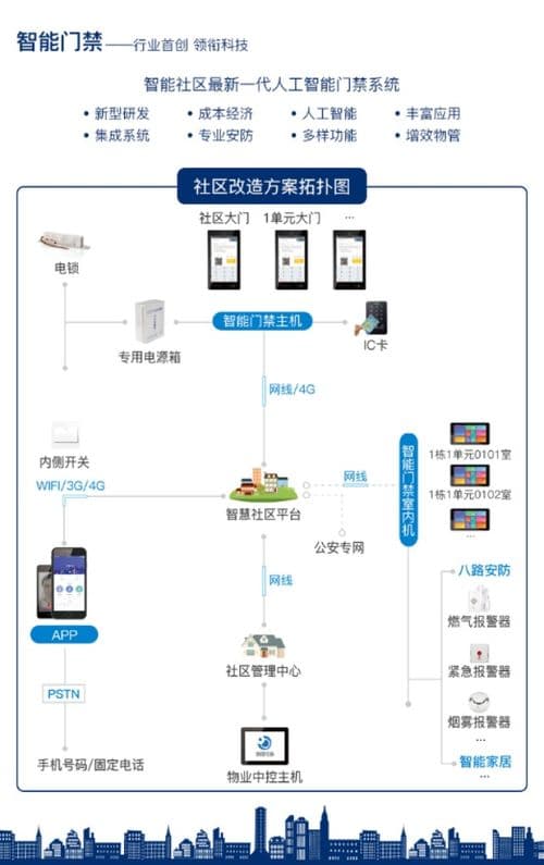 智能门禁系统的设计方案及流程详解