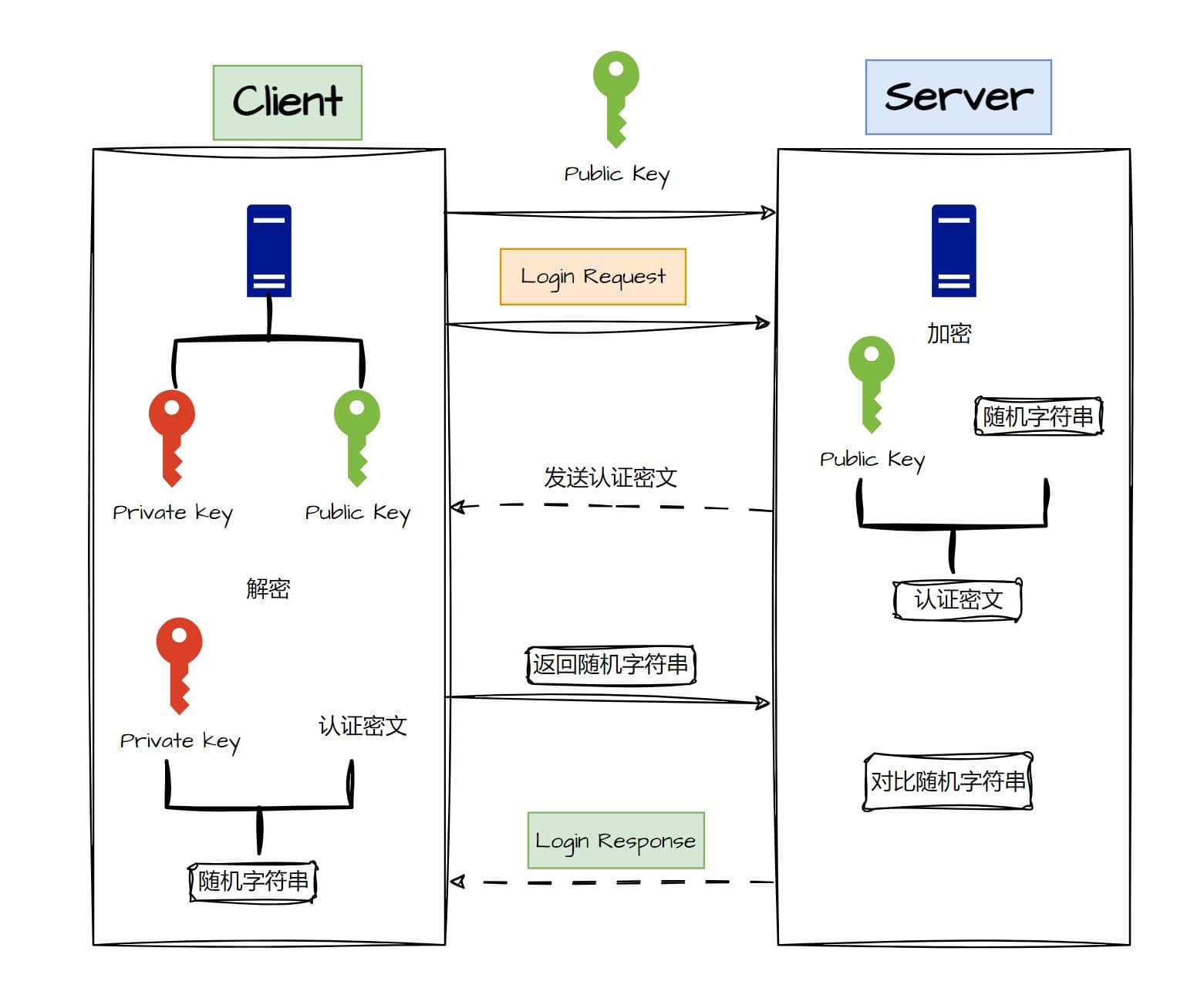SSH安全服务配置和sudo权限管理详解