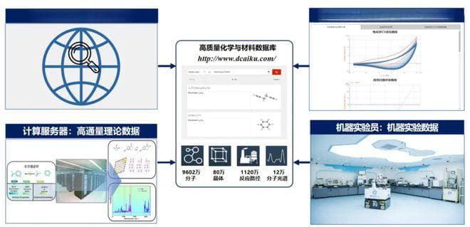 “数据要素×”典型案例之八 | 高质量化学及材料科学数据集 加速材料研发范式变革